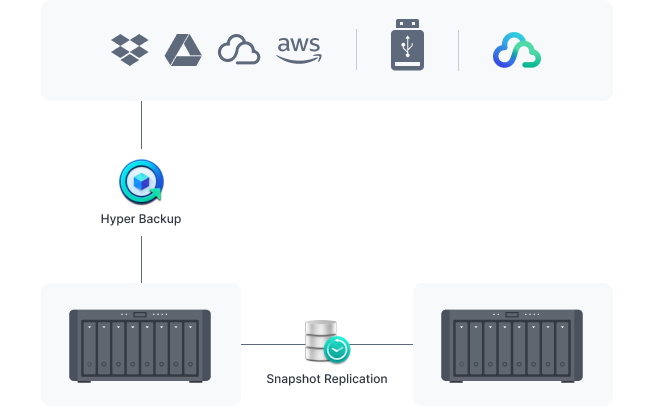 protect your synology system