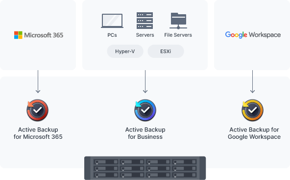 central backup server 2